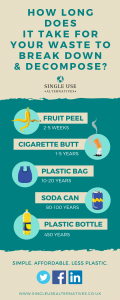 How long does it take to decompose your waste