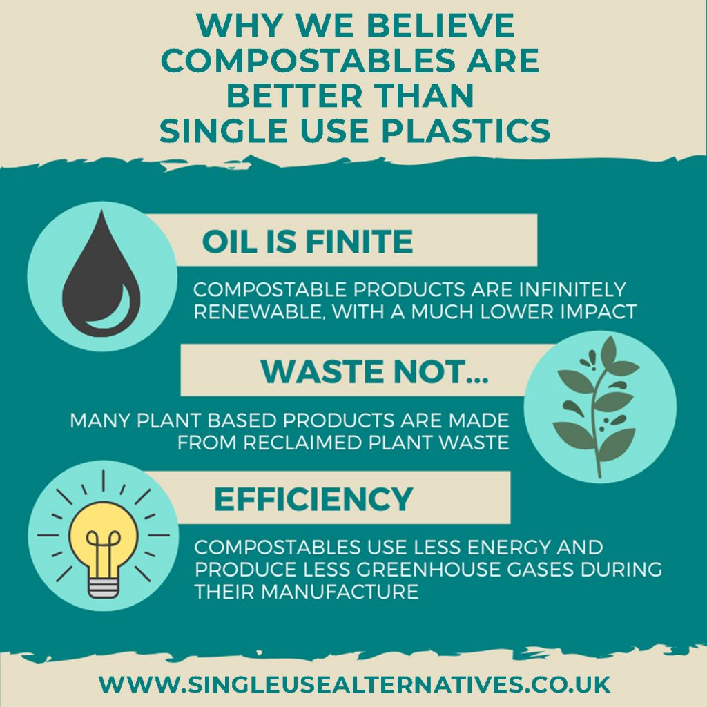 Why compostable plastic is better than single use plastic, oil is finite, compostable plastic is made from reclaimed plant waste and they use less energy in their manufacture.